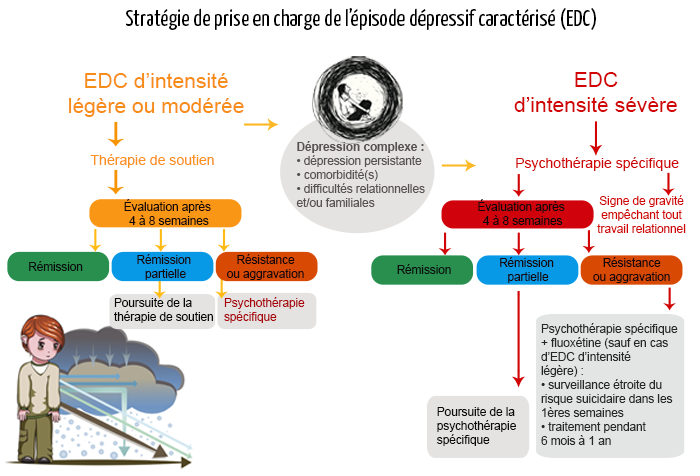 Schéma de stratégie de prise en charge de l'épisode dépressif caractérisé (EDC)