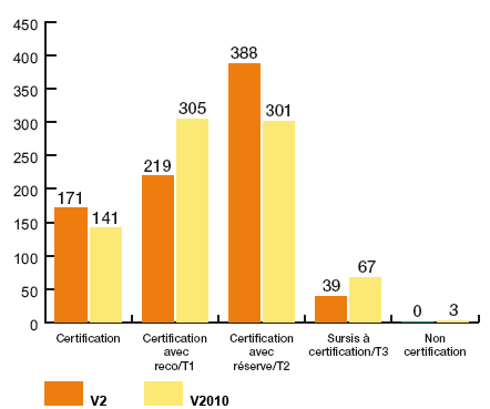 Comparaison des niveaux de certification - chiffres au 1er mai 2012
