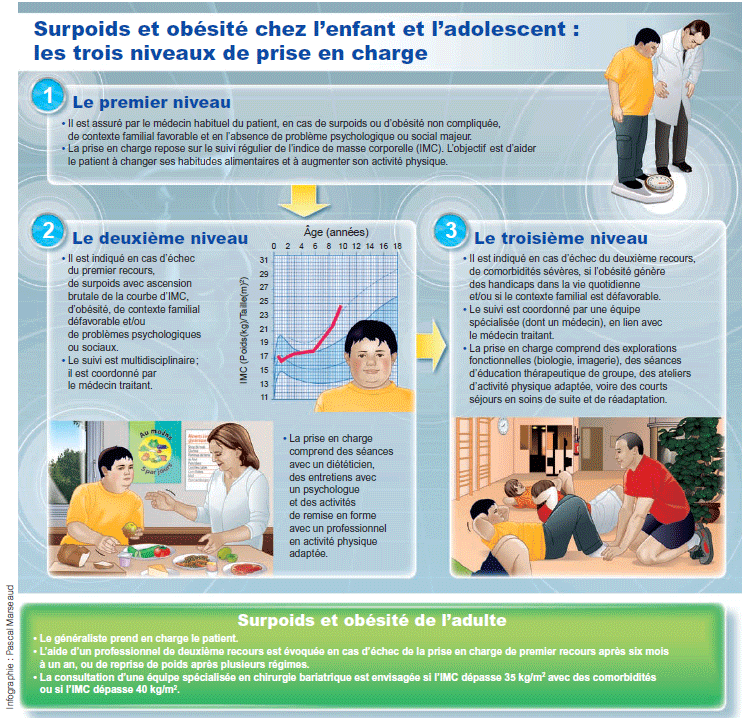 Haute Autorite De Sante Depister Et Prendre En Charge Le Surpoids Et L Obesite