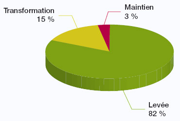 Résultats des mesures de suivi V2