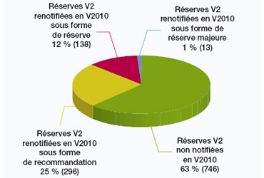 Réserves V2 renotifiées en V2010
