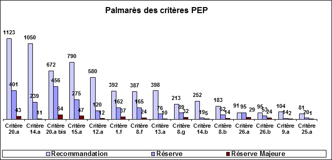 criteres PEP