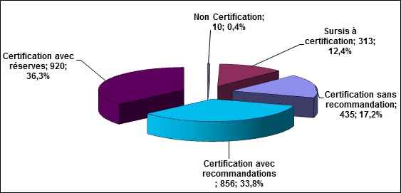 Repartition niveau certification