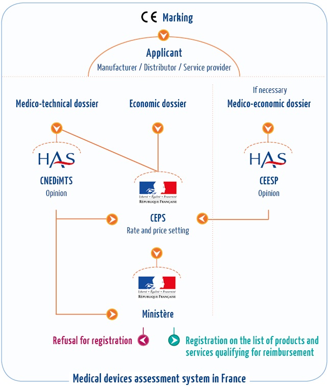 Haute Autorité de Santé Medical Device and Health Technology