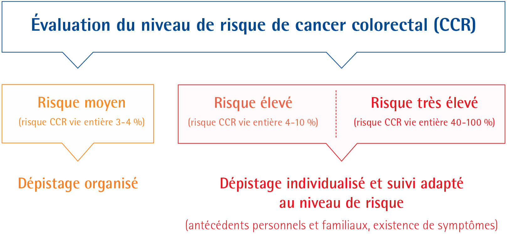 cancer colorectal hereditaire