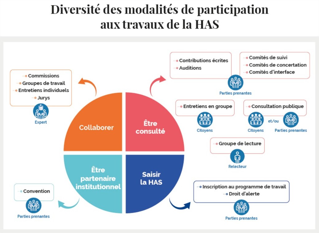 haute-autorit-de-sant-coop-ration-entre-la-has-et-les-usagers