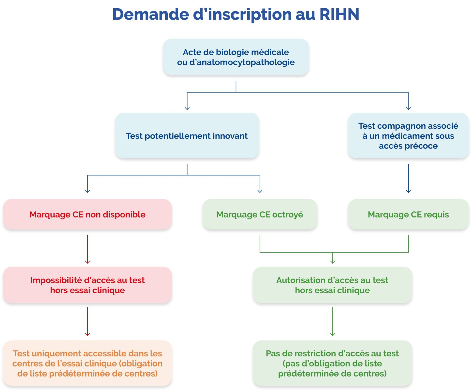 Haute Autorité de Santé - Déposer une demande d'inscription au