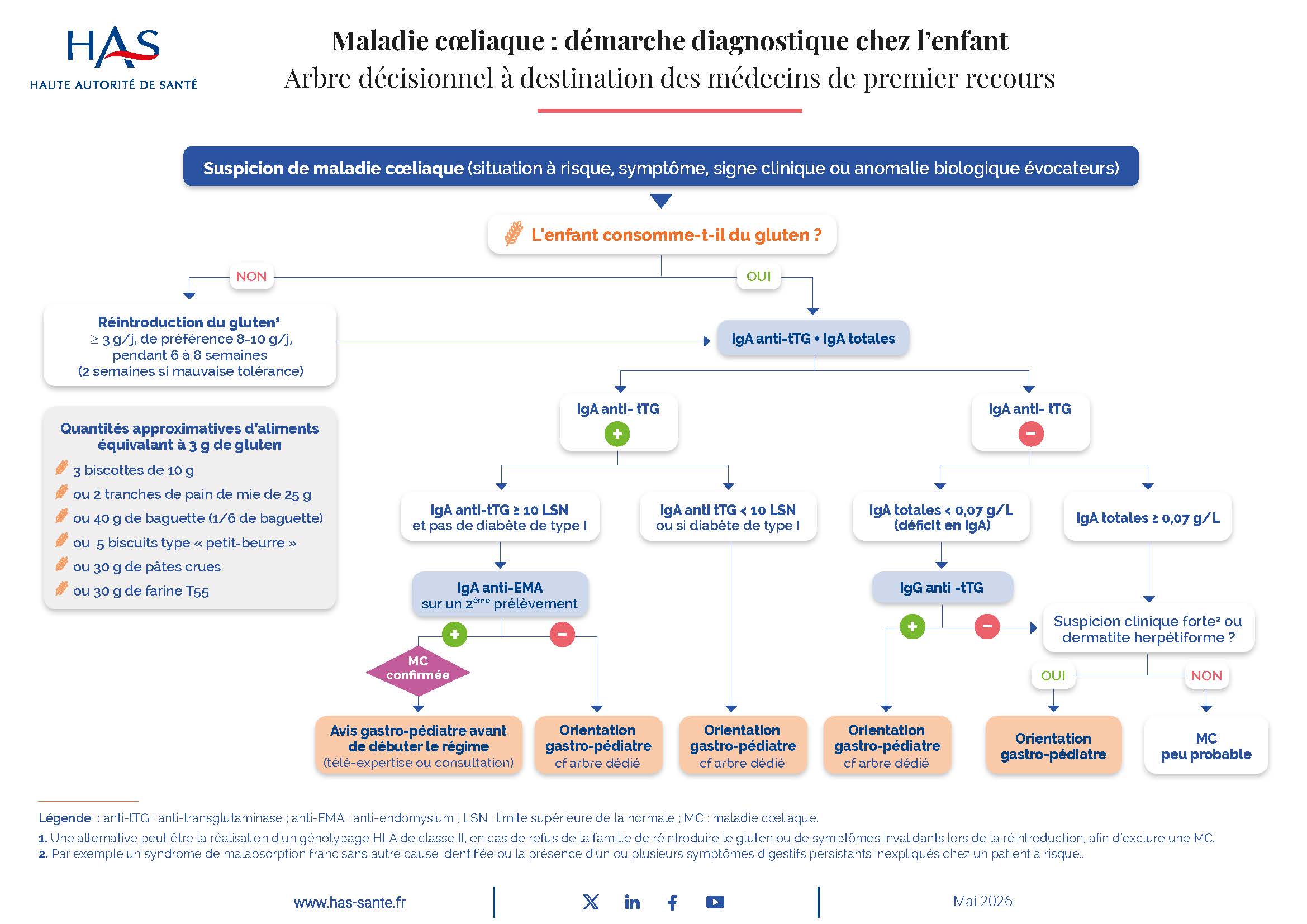 Maladie coeliaque - démarche diagnostic chez l'enfant -Arbre décisionnel médecin généraliste