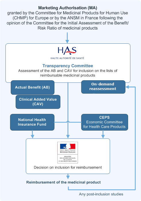 Haute Autorité de Santé - Transparency Committee